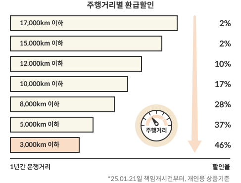 주행거리별 환급할인 / 1만 7천km 이하 2% 할인 / 1만 5천km 이하 2% 할인 / 1만 2천km 이하 10% 할인 / 1만km 이하 17% 할인 / 8천km 이하 28% 할인 / 5천km 이하 37% 할인 / 3천km 이하 46% 할인