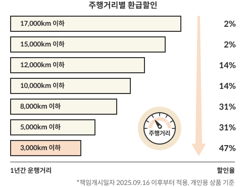 주행거리별 환급할인